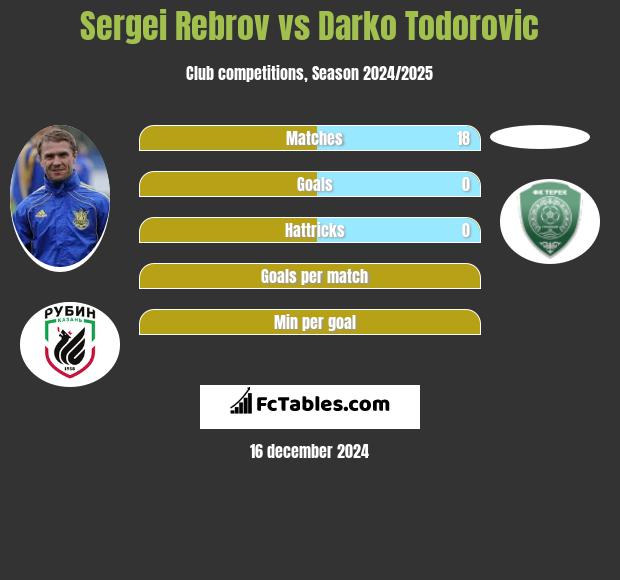 Sergei Rebrov vs Darko Todorovic h2h player stats