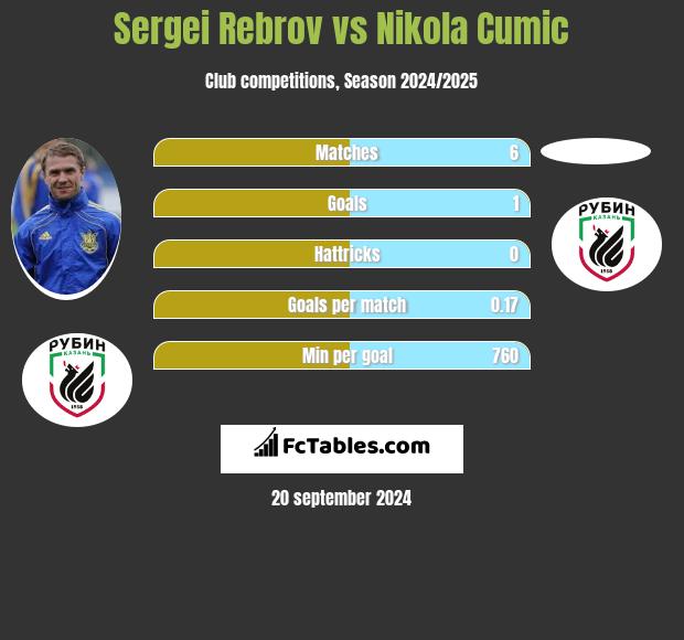 Sergei Rebrov vs Nikola Cumic h2h player stats