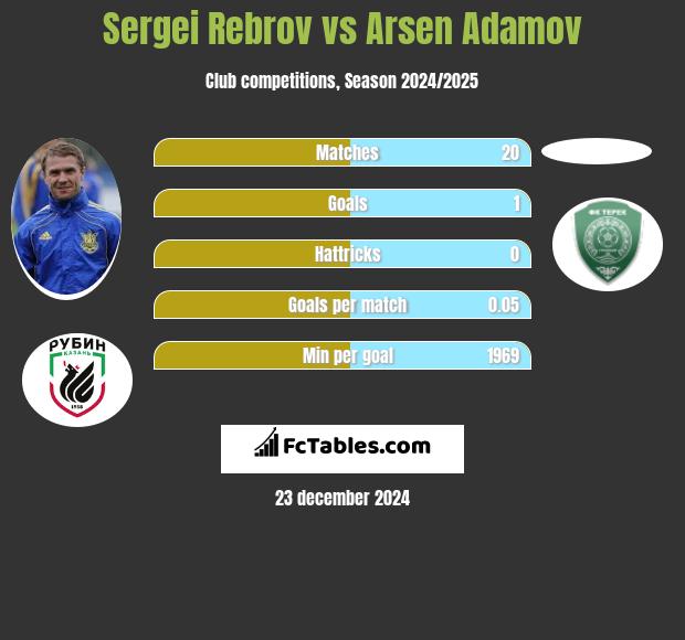 Sergei Rebrov vs Arsen Adamov h2h player stats