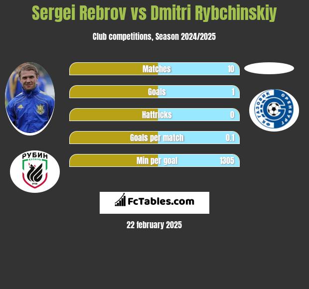 Sergei Rebrov vs Dmitri Rybchinskiy h2h player stats