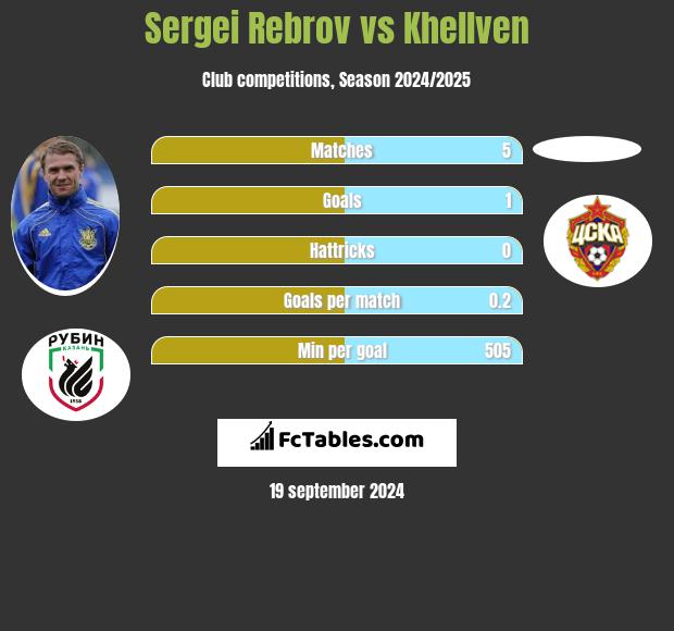 Sergei Rebrov vs Khellven h2h player stats