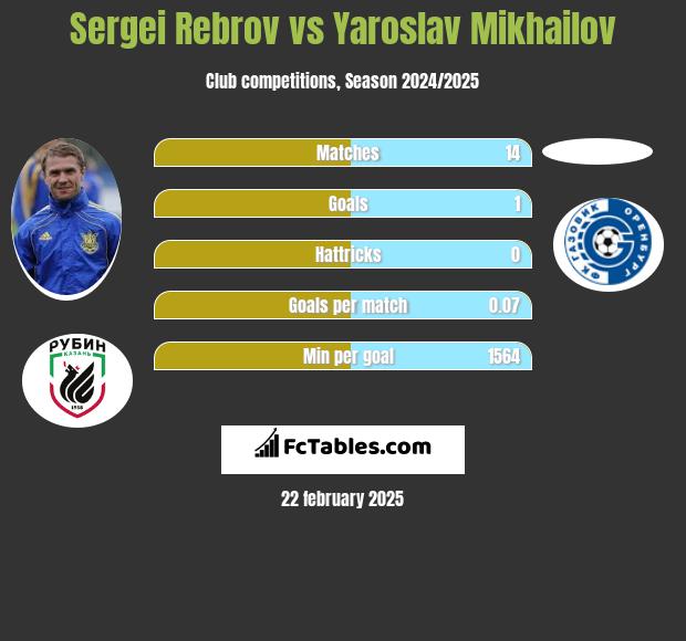 Sergei Rebrov vs Yaroslav Mikhailov h2h player stats