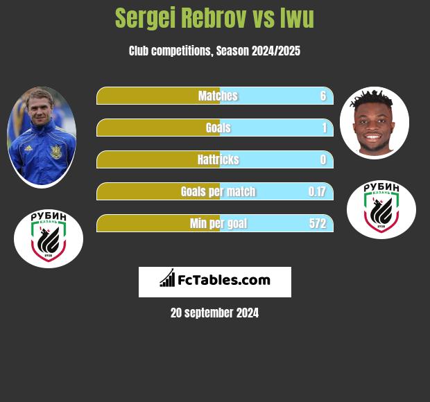 Sergei Rebrov vs Iwu h2h player stats