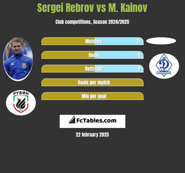 Sergei Rebrov vs M. Kainov h2h player stats