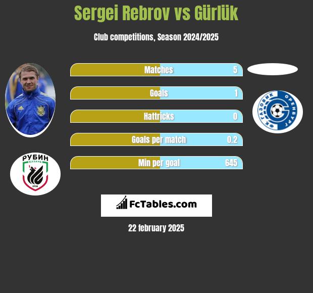 Sergei Rebrov vs Gürlük h2h player stats