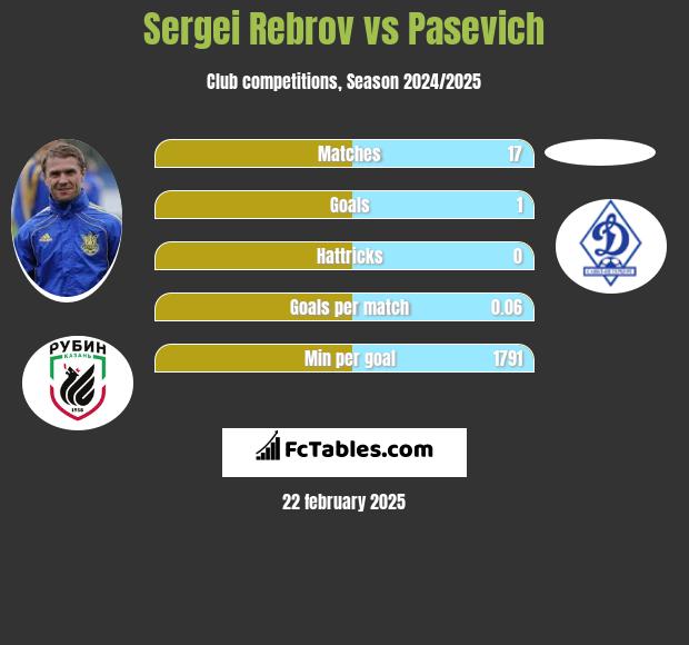 Sergei Rebrov vs Pasevich h2h player stats