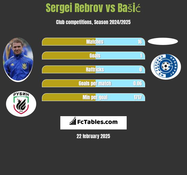 Sergei Rebrov vs Bašić h2h player stats