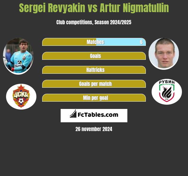 Sergei Revyakin vs Artur Nigmatullin h2h player stats