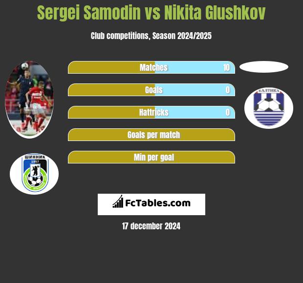 Sergei Samodin vs Nikita Glushkov h2h player stats