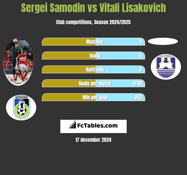 Sergei Samodin vs Vitali Lisakovich h2h player stats