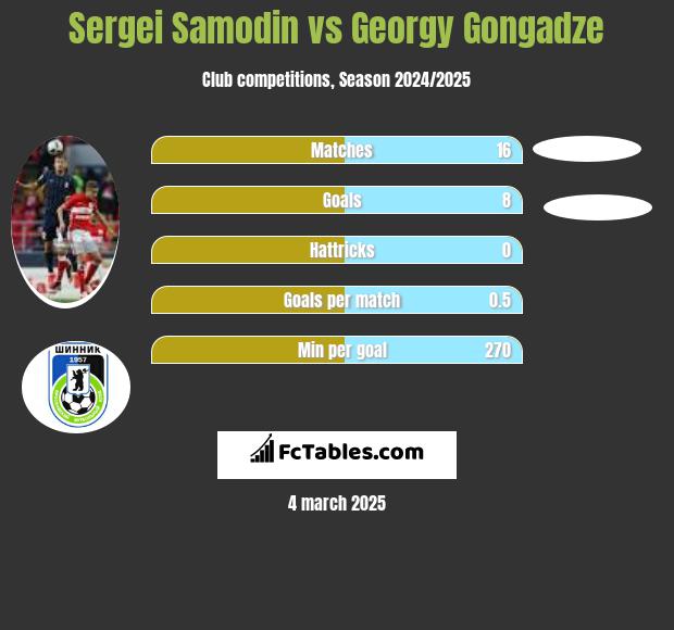 Sergei Samodin vs Georgy Gongadze h2h player stats