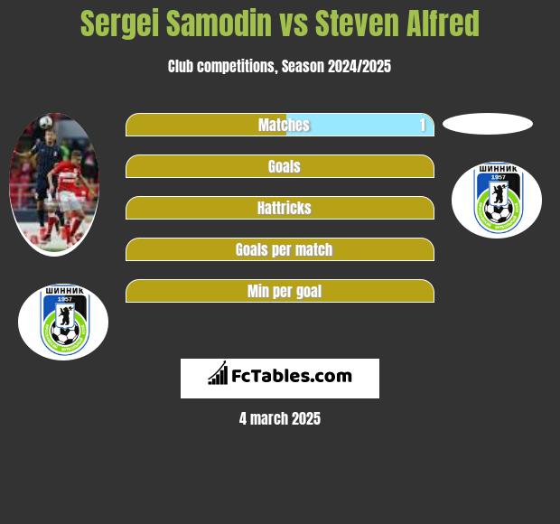 Sergei Samodin vs Steven Alfred h2h player stats