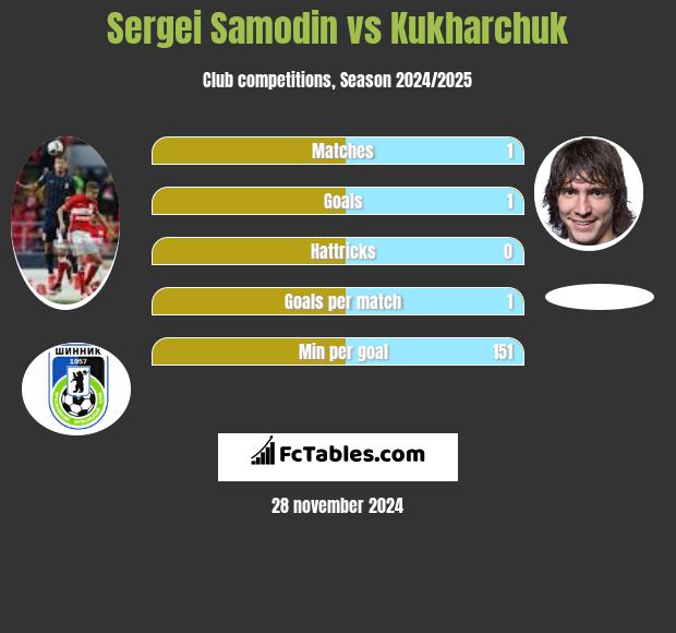 Sergei Samodin vs Kukharchuk h2h player stats