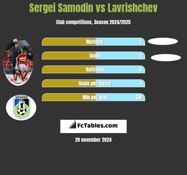 Sergei Samodin vs Lavrishchev h2h player stats