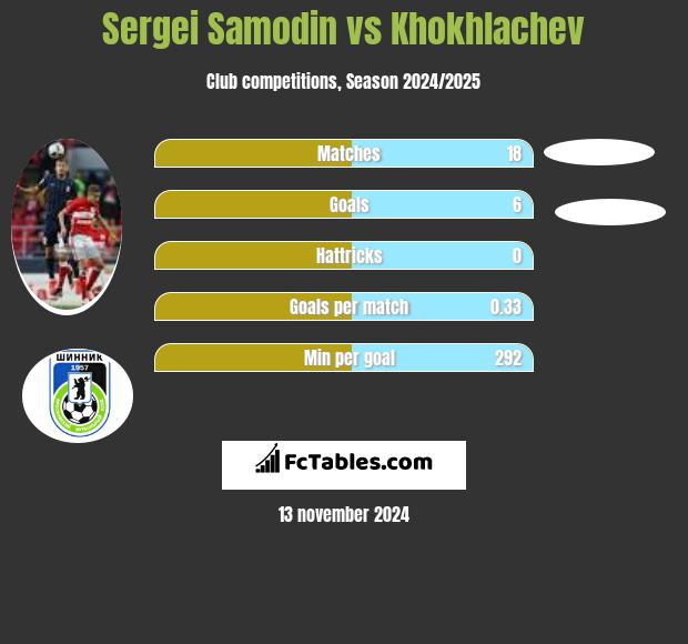 Sergei Samodin vs Khokhlachev h2h player stats