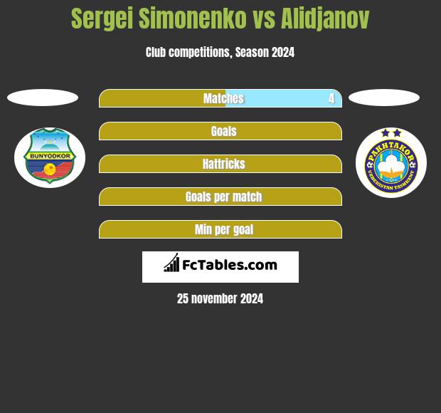 Sergei Simonenko vs Alidjanov h2h player stats