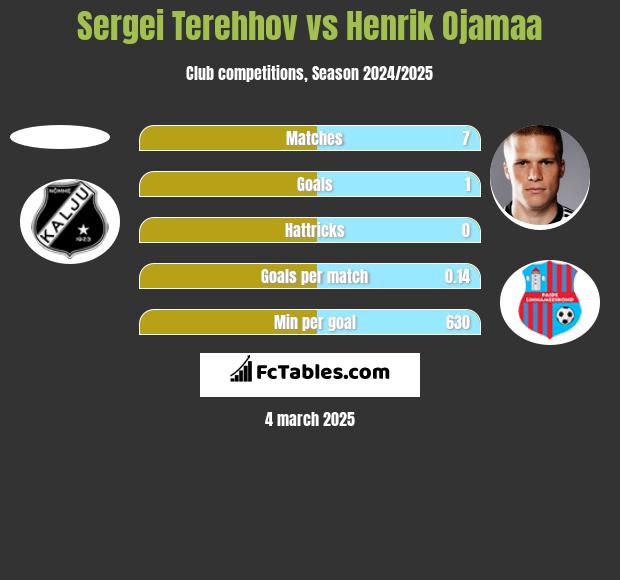 Sergei Terehhov vs Henrik Ojamaa h2h player stats