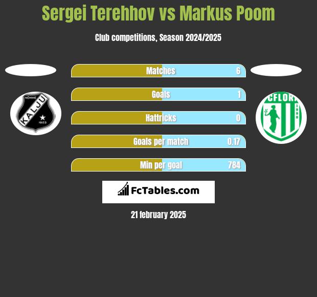 Sergei Terehhov vs Markus Poom h2h player stats