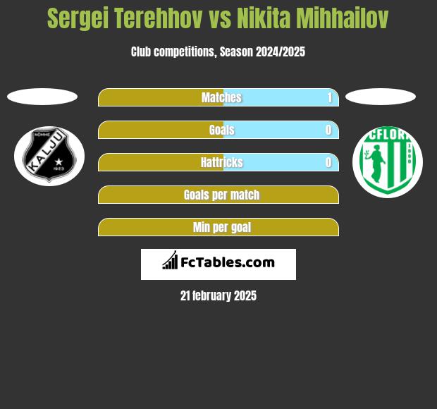 Sergei Terehhov vs Nikita Mihhailov h2h player stats