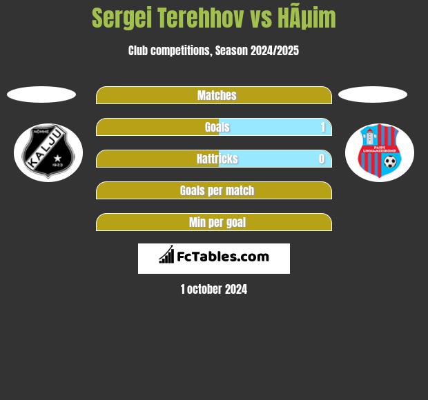 Sergei Terehhov vs HÃµim h2h player stats