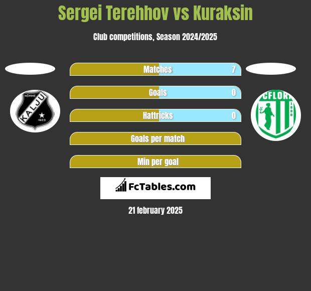 Sergei Terehhov vs Kuraksin h2h player stats