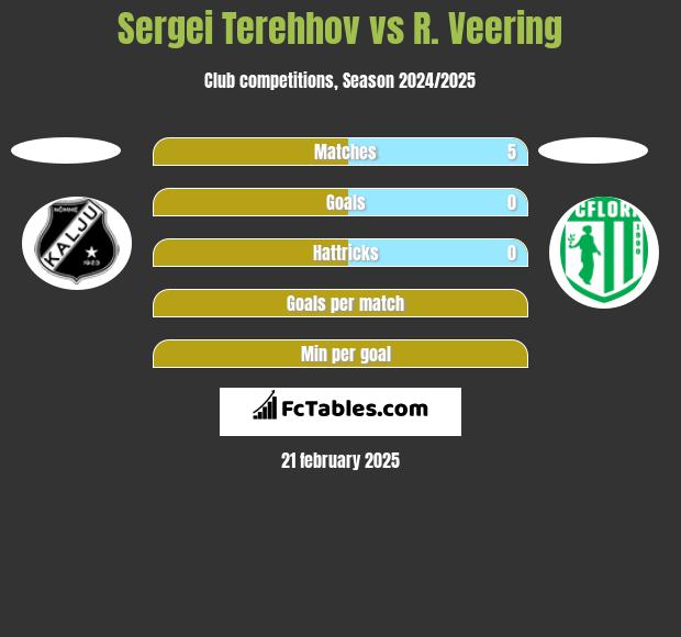 Sergei Terehhov vs R. Veering h2h player stats