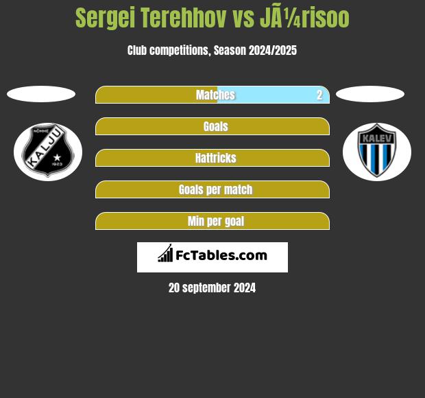 Sergei Terehhov vs JÃ¼risoo h2h player stats