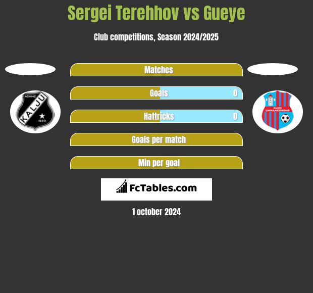 Sergei Terehhov vs Gueye h2h player stats