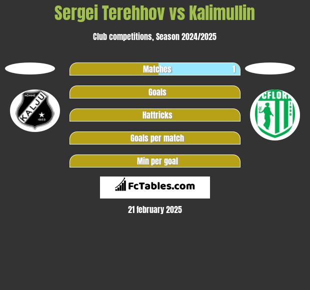 Sergei Terehhov vs Kalimullin h2h player stats