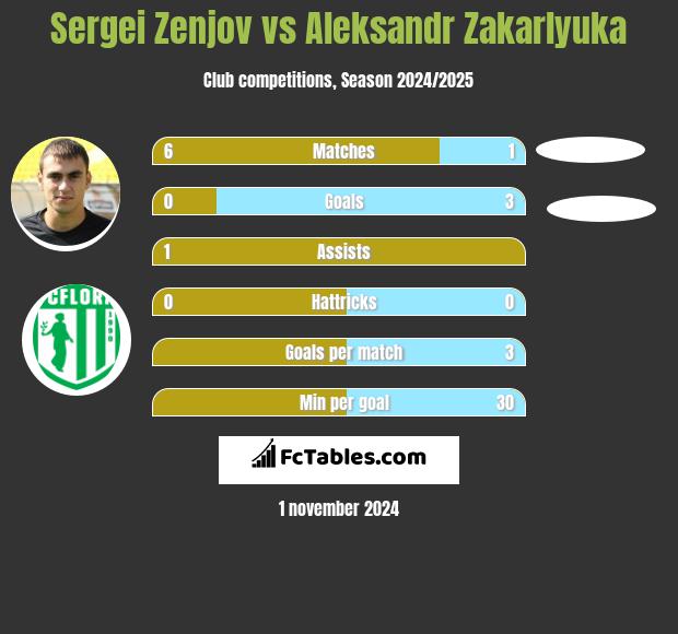 Sergei Zenjov vs Aleksandr Zakarlyuka h2h player stats