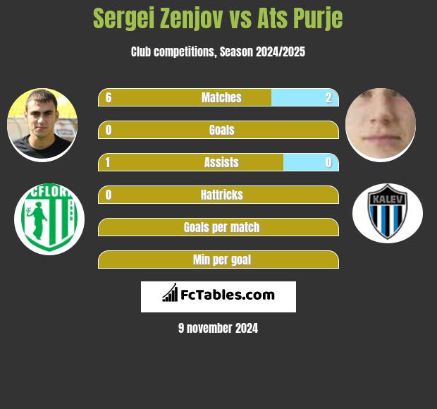 Sergei Zenjov vs Ats Purje h2h player stats