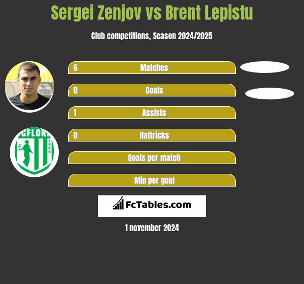 Sergei Zenjov vs Brent Lepistu h2h player stats