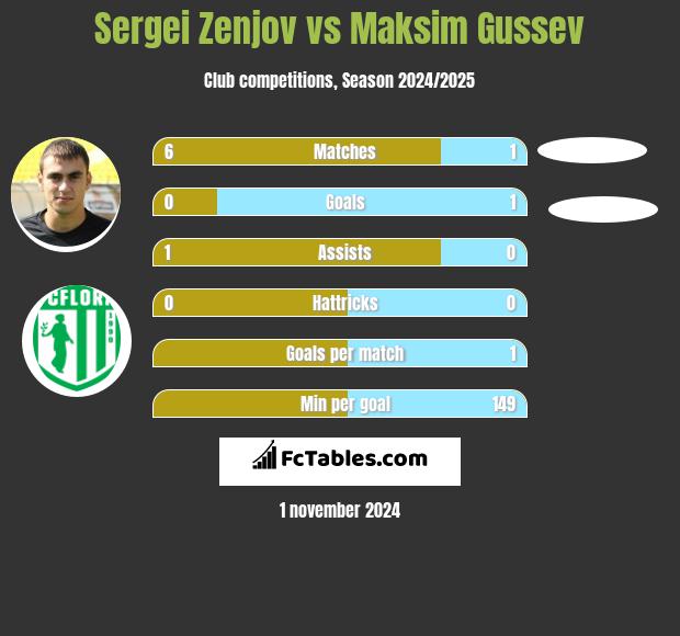 Sergei Zenjov vs Maksim Gussev h2h player stats