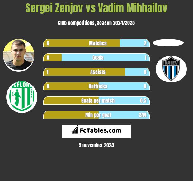 Sergei Zenjov vs Vadim Mihhailov h2h player stats