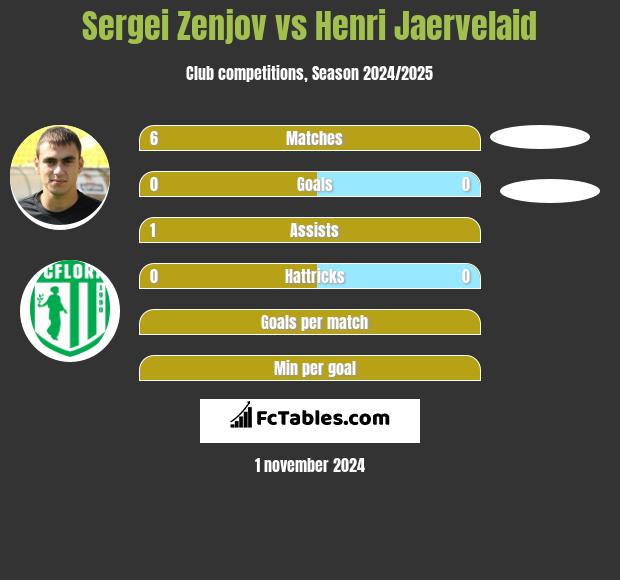 Sergei Zenjov vs Henri Jaervelaid h2h player stats