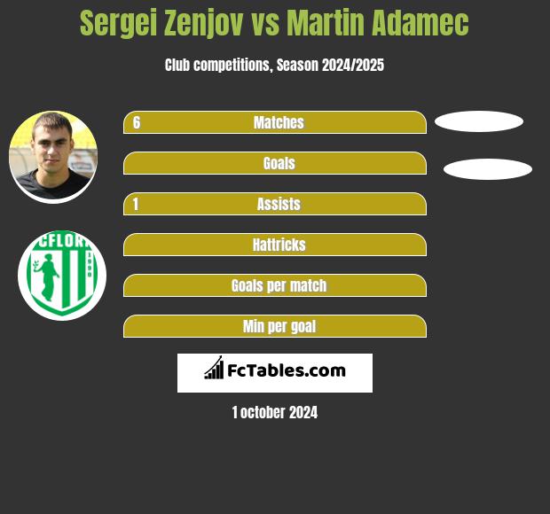 Sergei Zenjov vs Martin Adamec h2h player stats