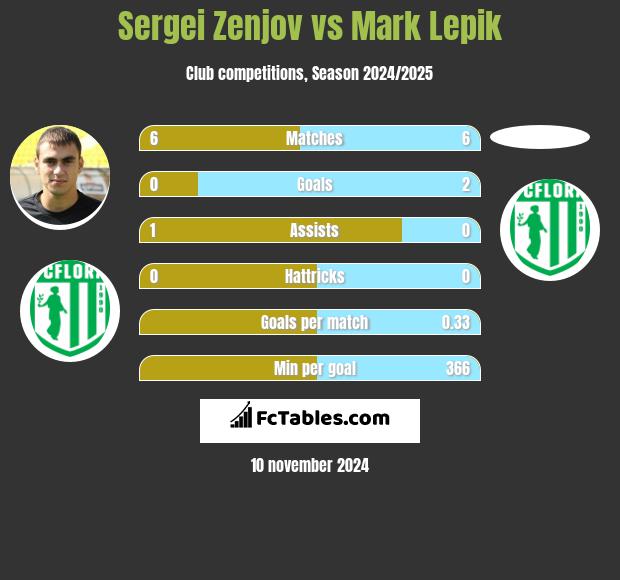 Sergei Zenjov vs Mark Lepik h2h player stats