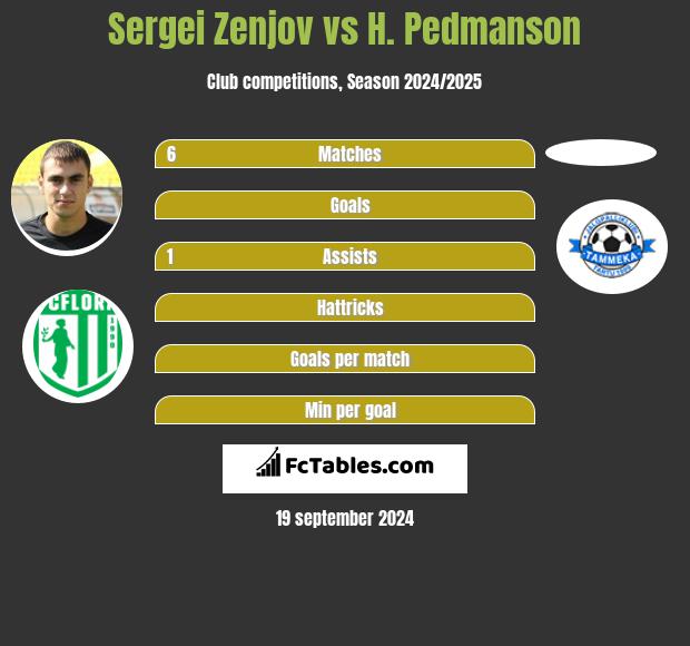 Sergei Zenjov vs H. Pedmanson h2h player stats