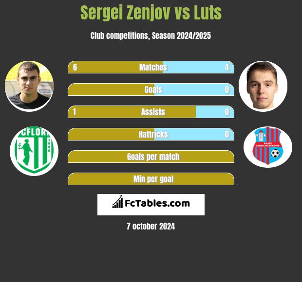 Sergei Zenjov vs Luts h2h player stats