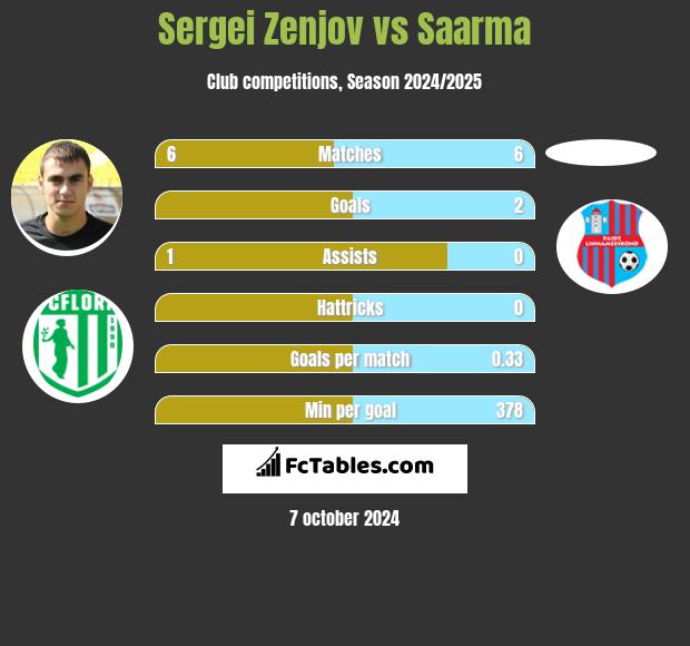 Sergei Zenjov vs Saarma h2h player stats