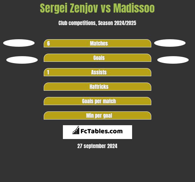 Sergei Zenjov vs Madissoo h2h player stats