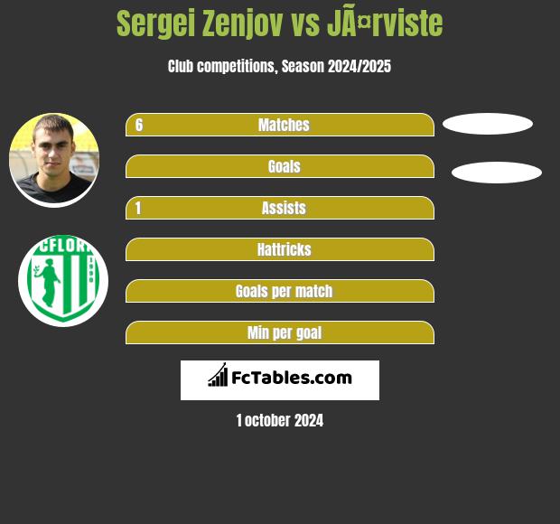 Sergei Zenjov vs JÃ¤rviste h2h player stats