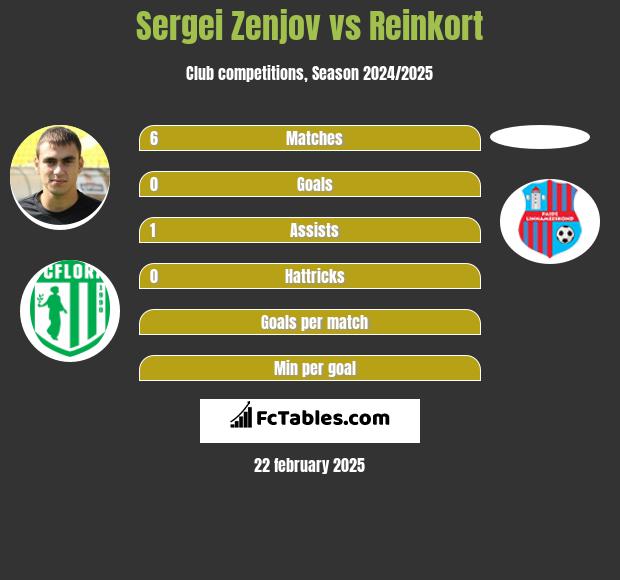 Sergei Zenjov vs Reinkort h2h player stats