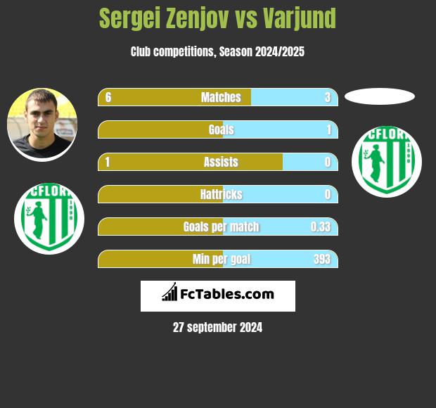 Sergei Zenjov vs Varjund h2h player stats