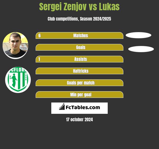 Sergei Zenjov vs Lukas h2h player stats