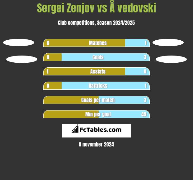 Sergei Zenjov vs Å vedovski h2h player stats