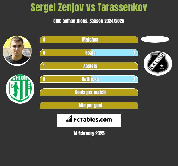 Sergei Zenjov vs Tarassenkov h2h player stats