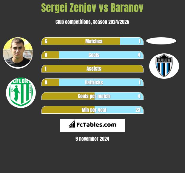 Sergei Zenjov vs Baranov h2h player stats