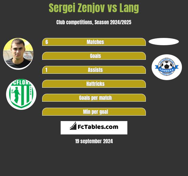 Sergei Zenjov vs Lang h2h player stats