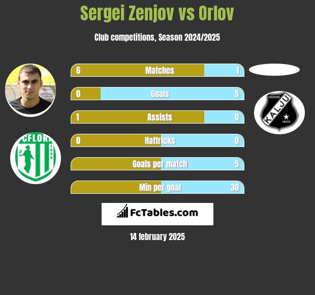 Sergei Zenjov vs Orlov h2h player stats